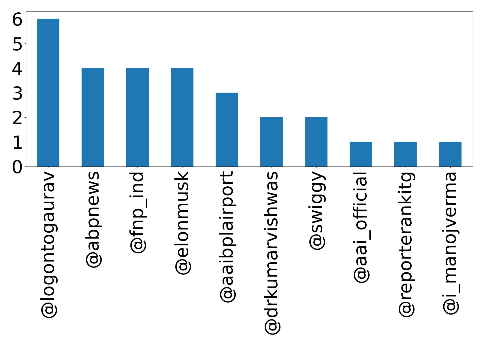 Top mentions