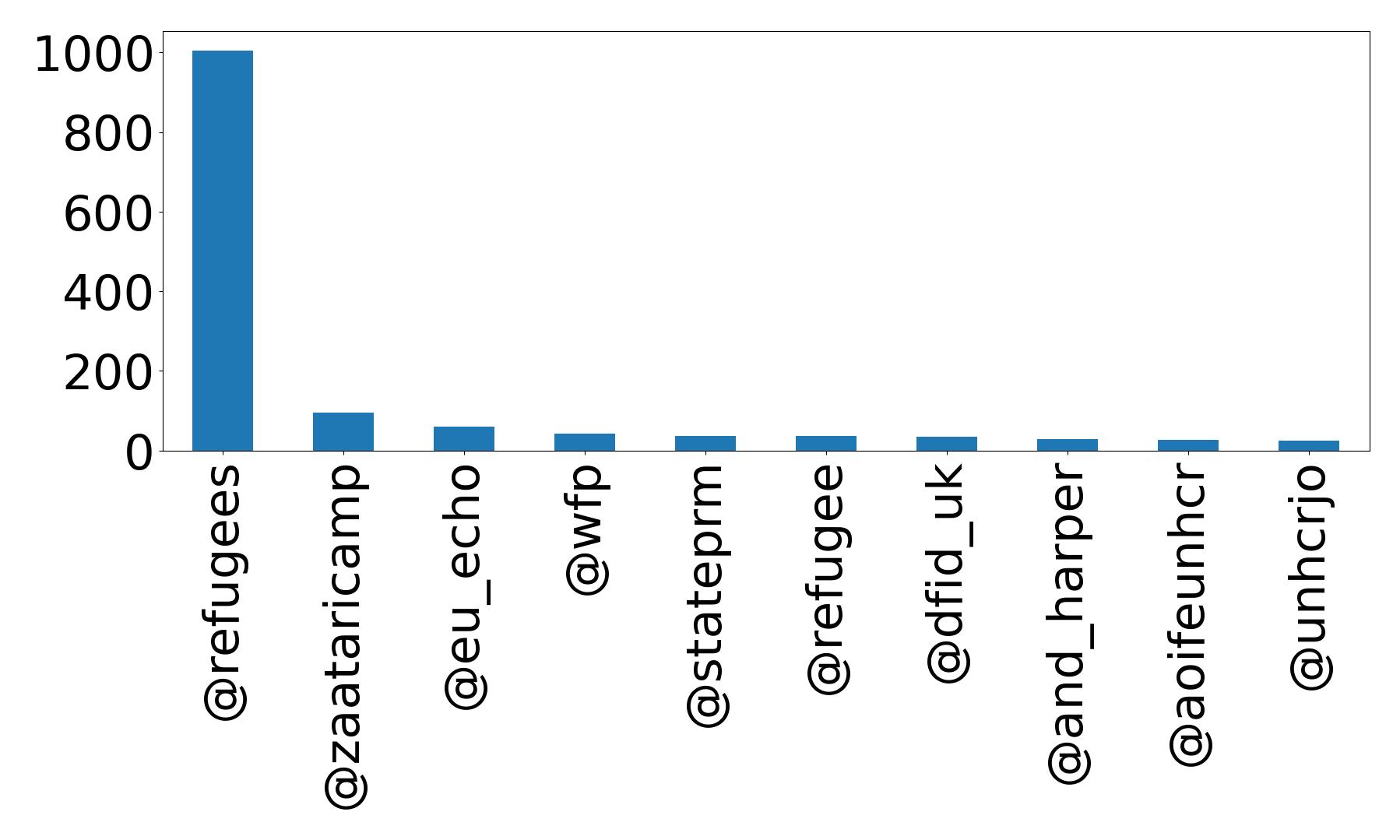 Top mentions