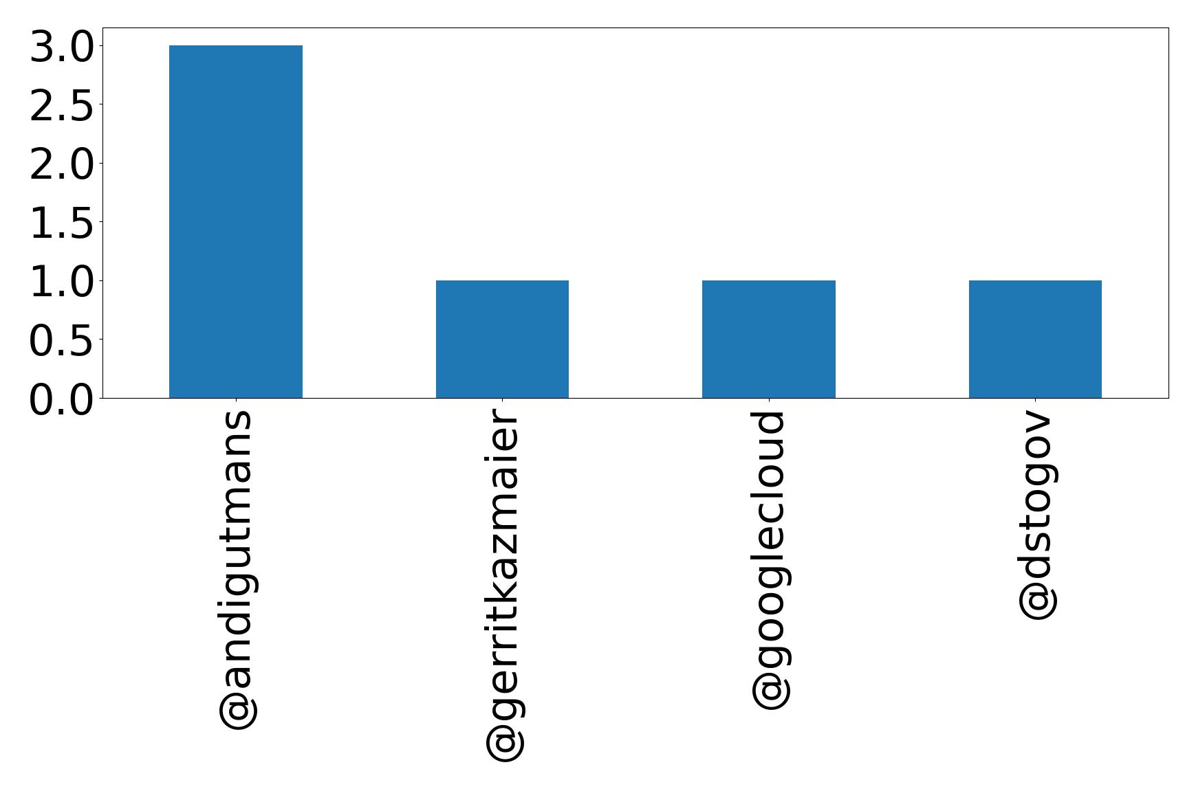 Top mentions