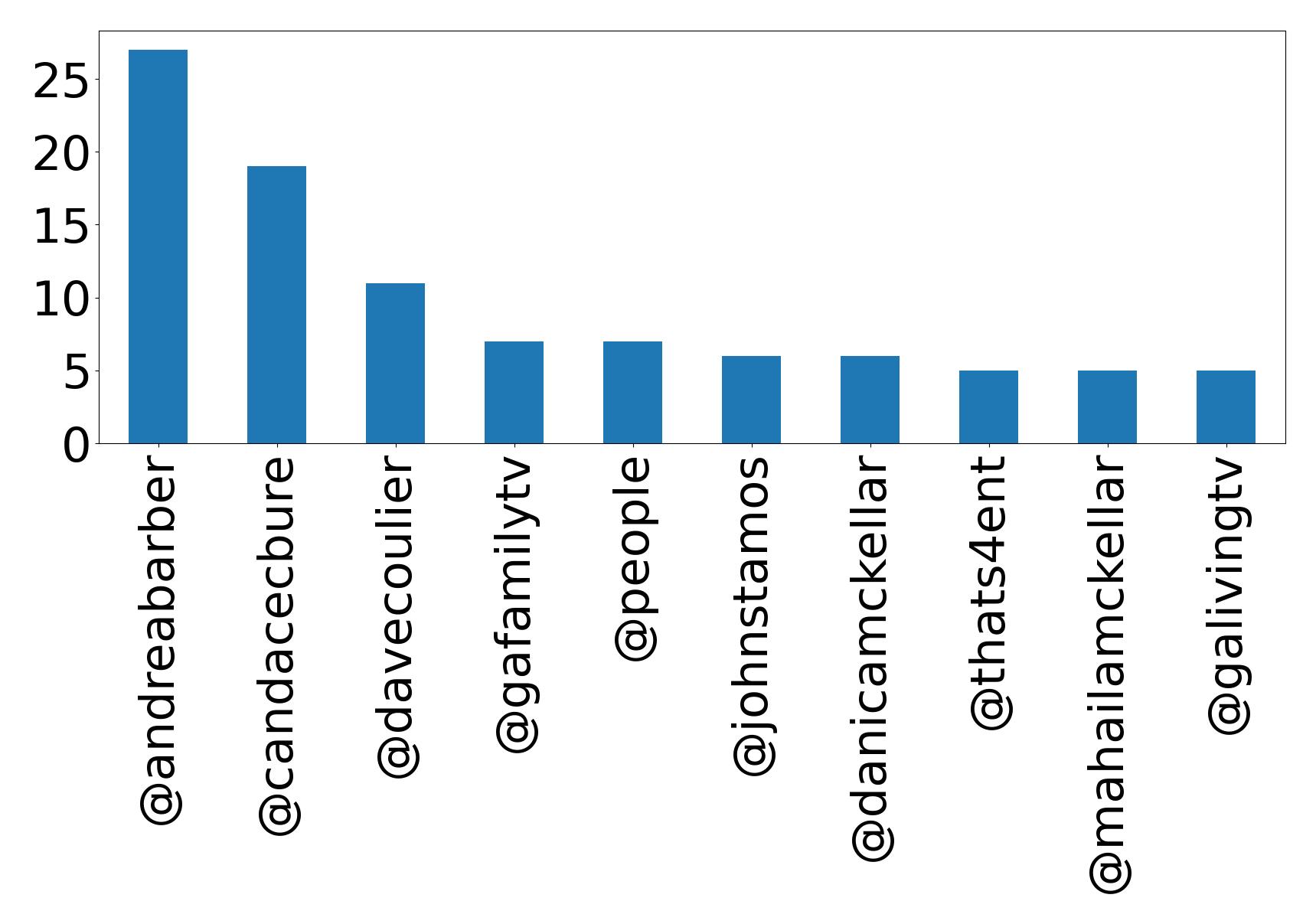 Top mentions