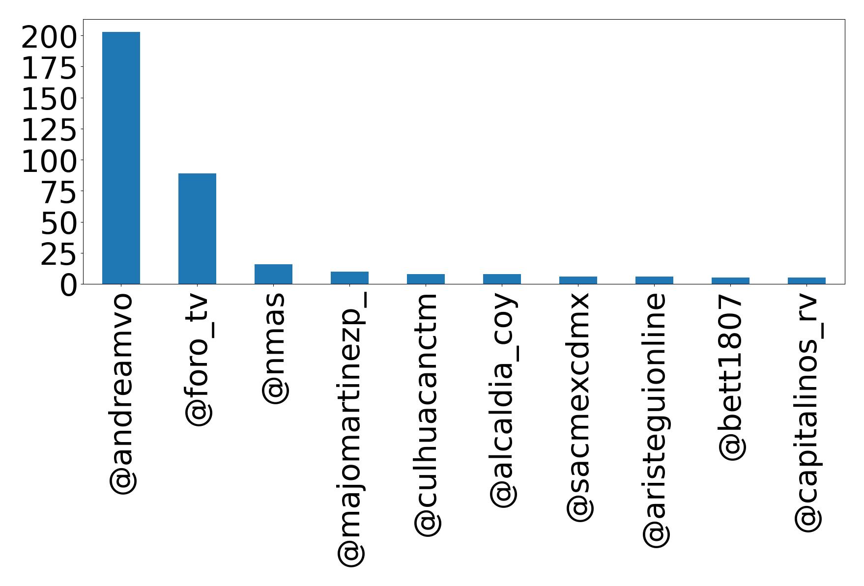 Top mention