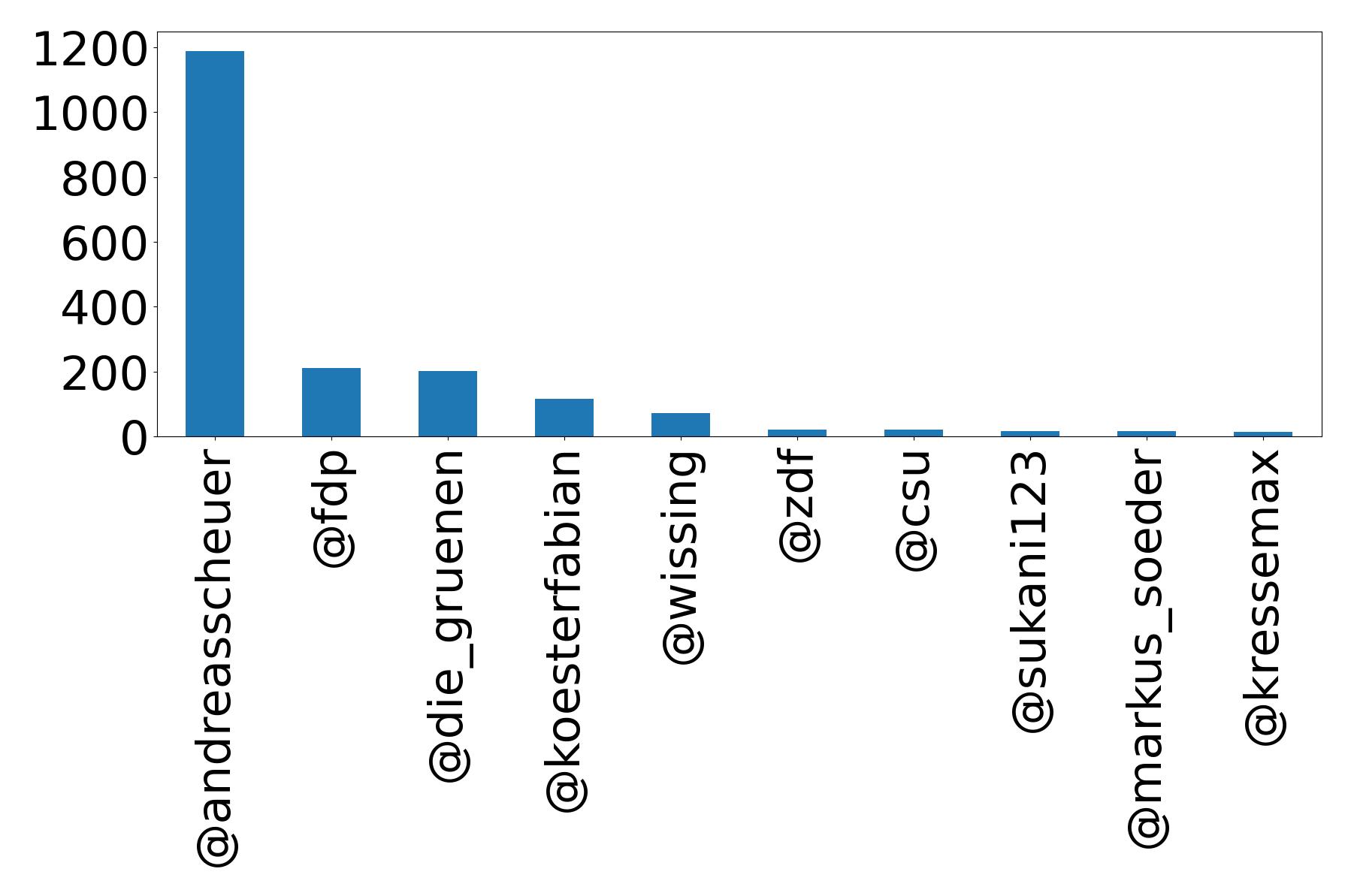 Top mentions