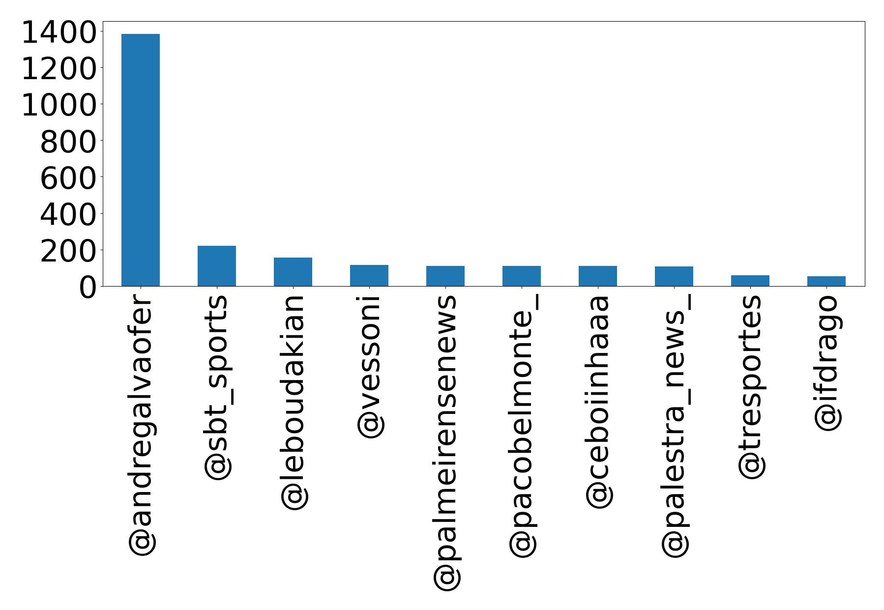 Top mentions