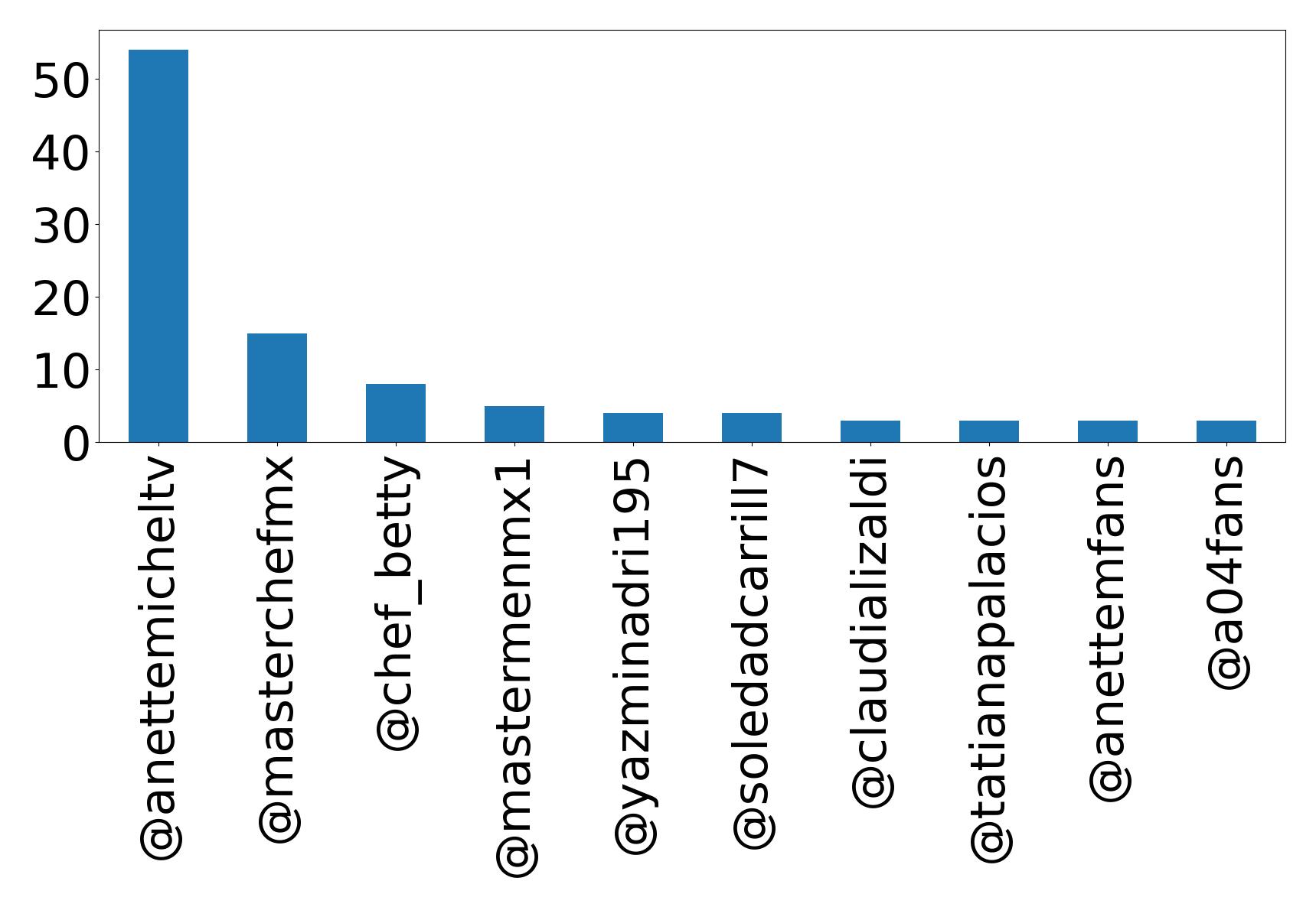 Top mentions