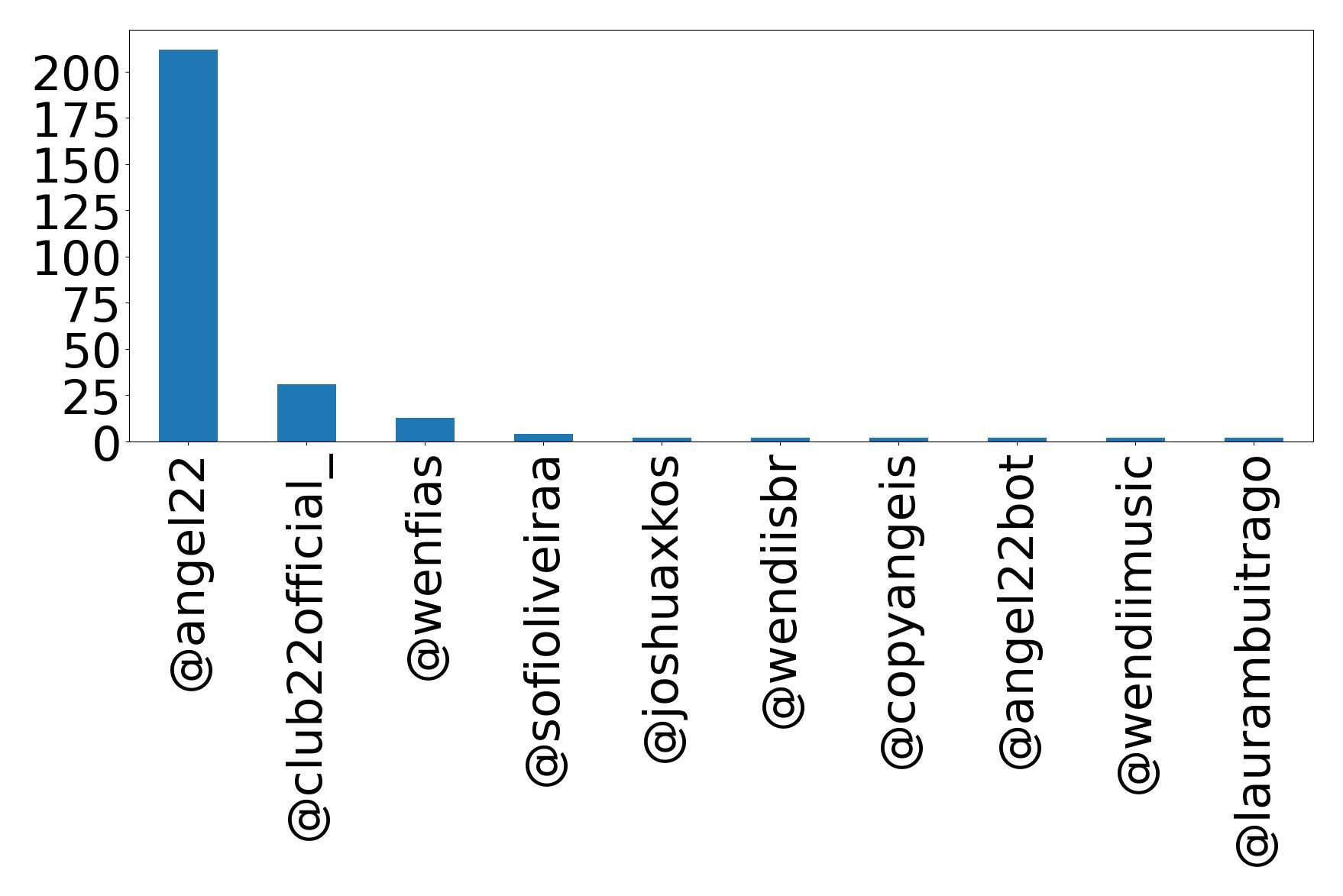 Top mention