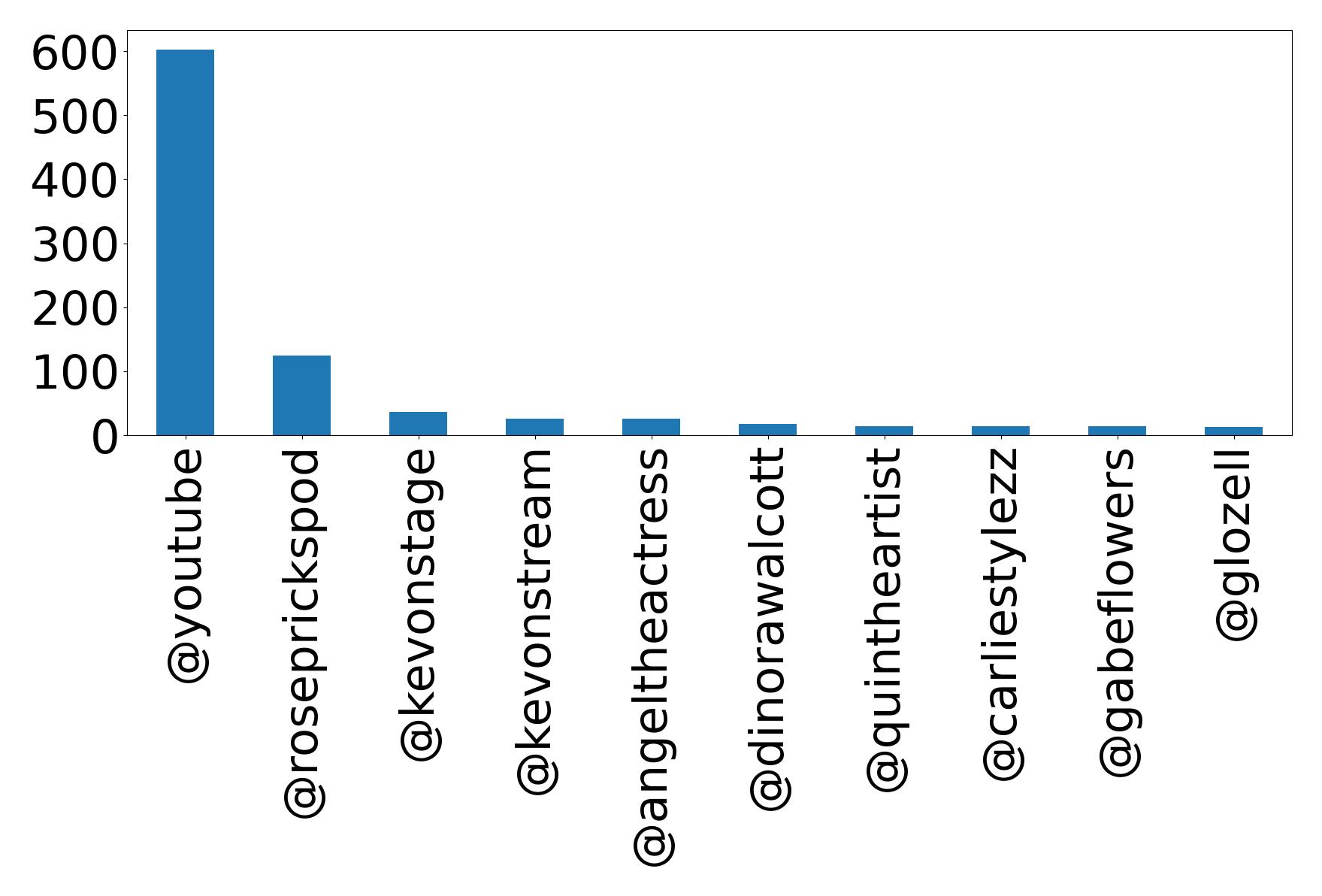 Top mentions