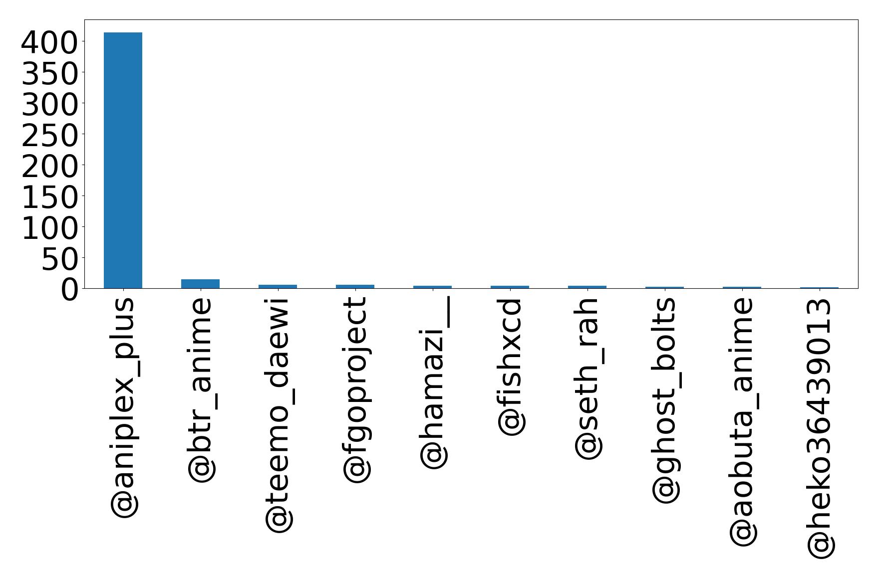 Top mentions