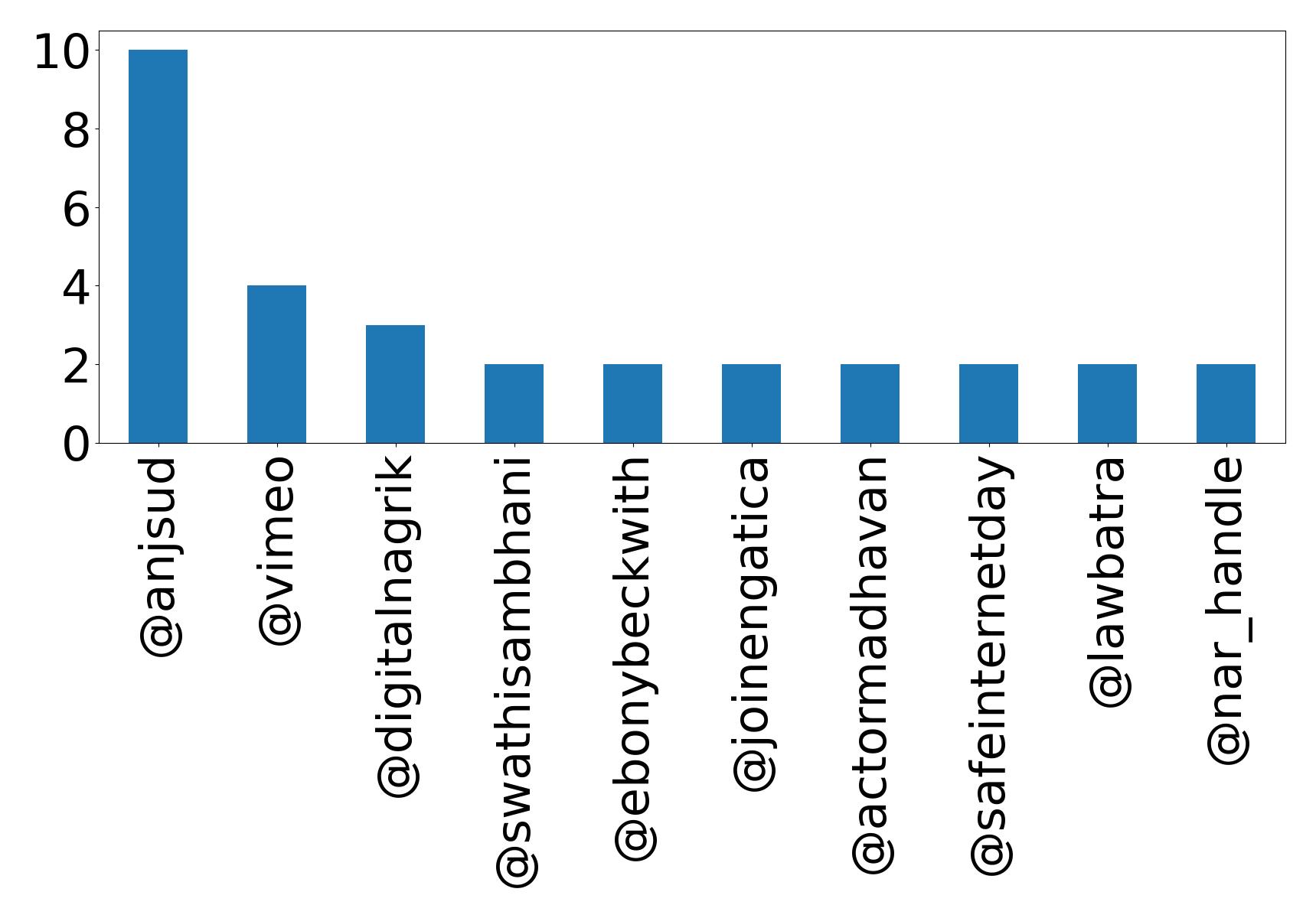 Top mention