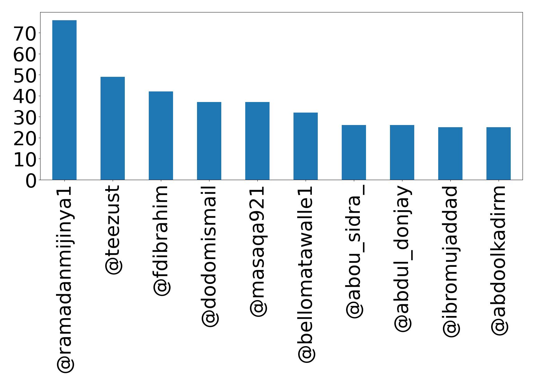 Top mentions