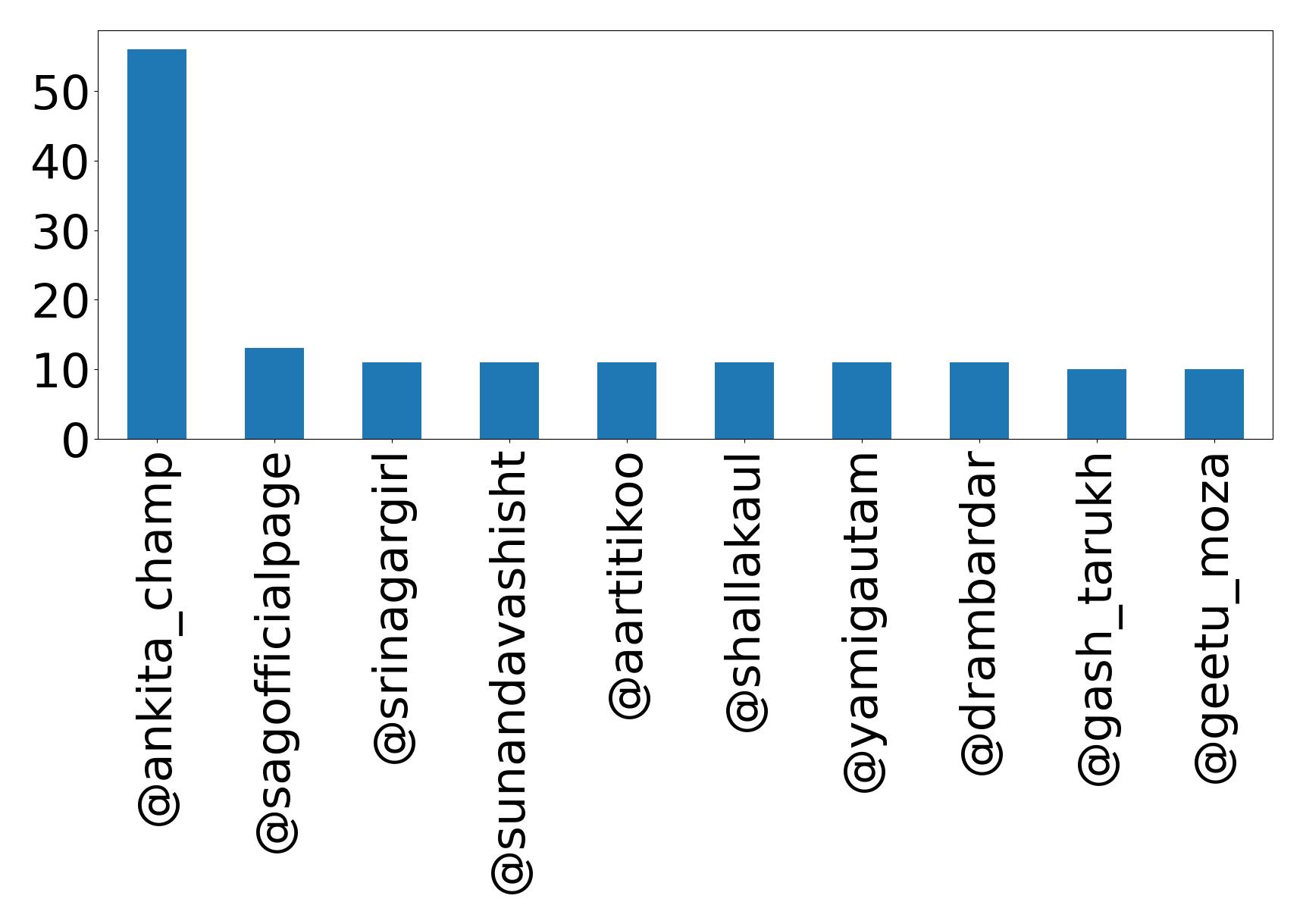 Top mentions