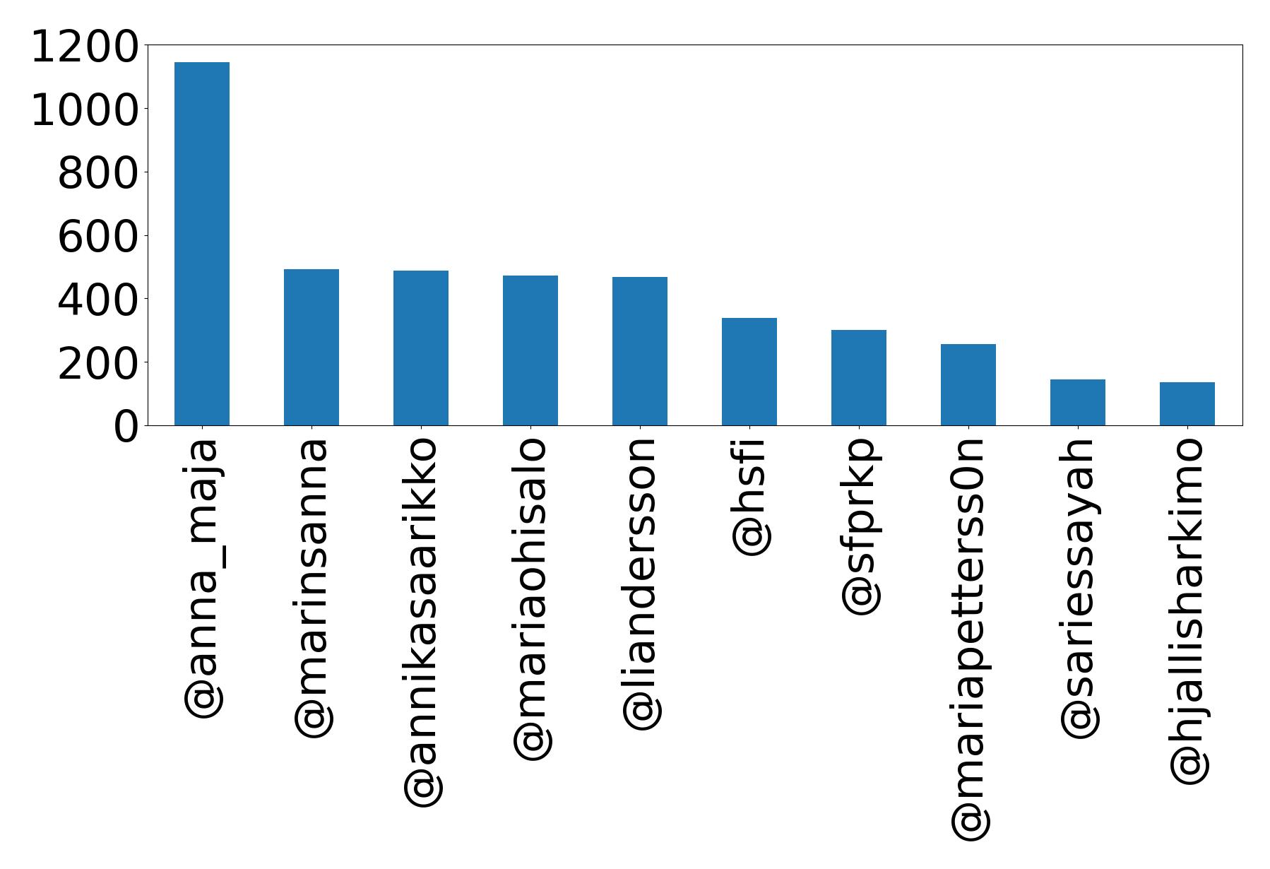 Top mentions