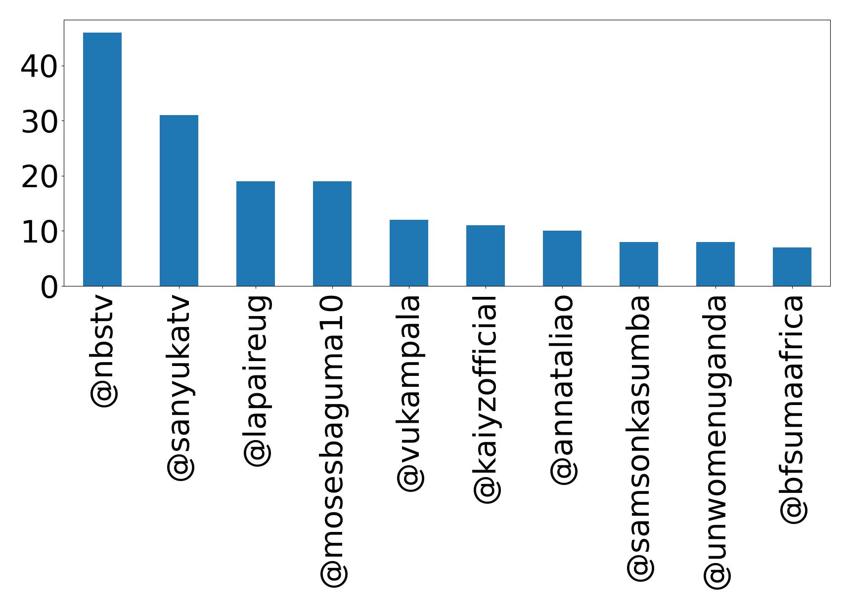 Top mentions
