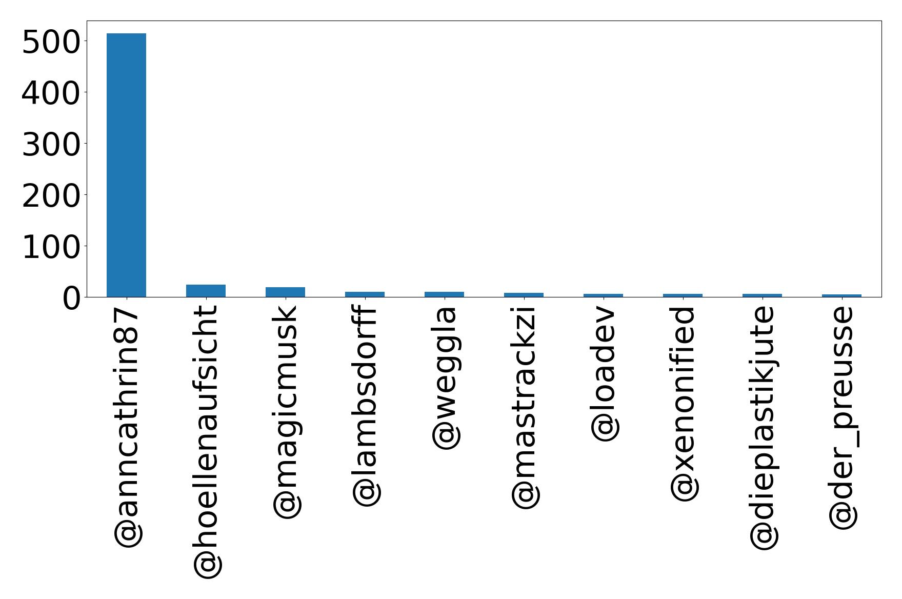 Top mention