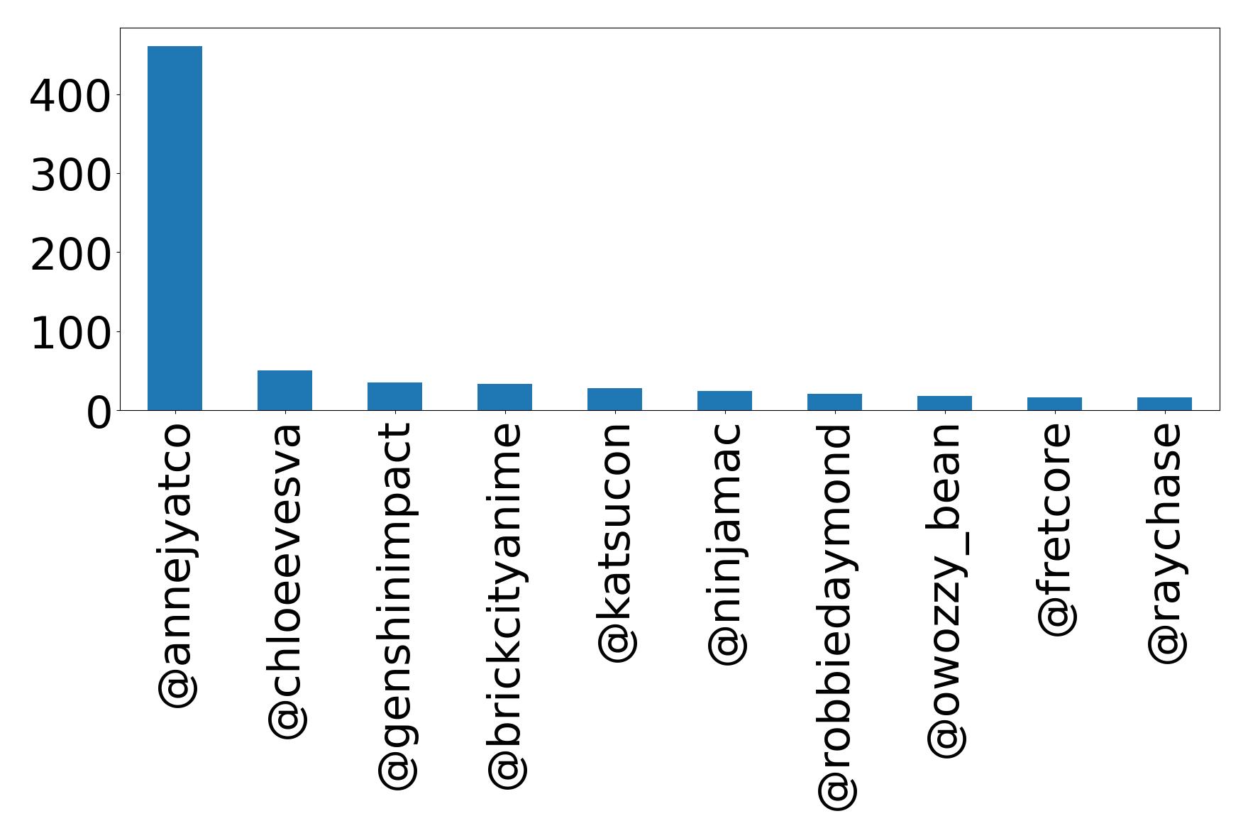 Top mentions