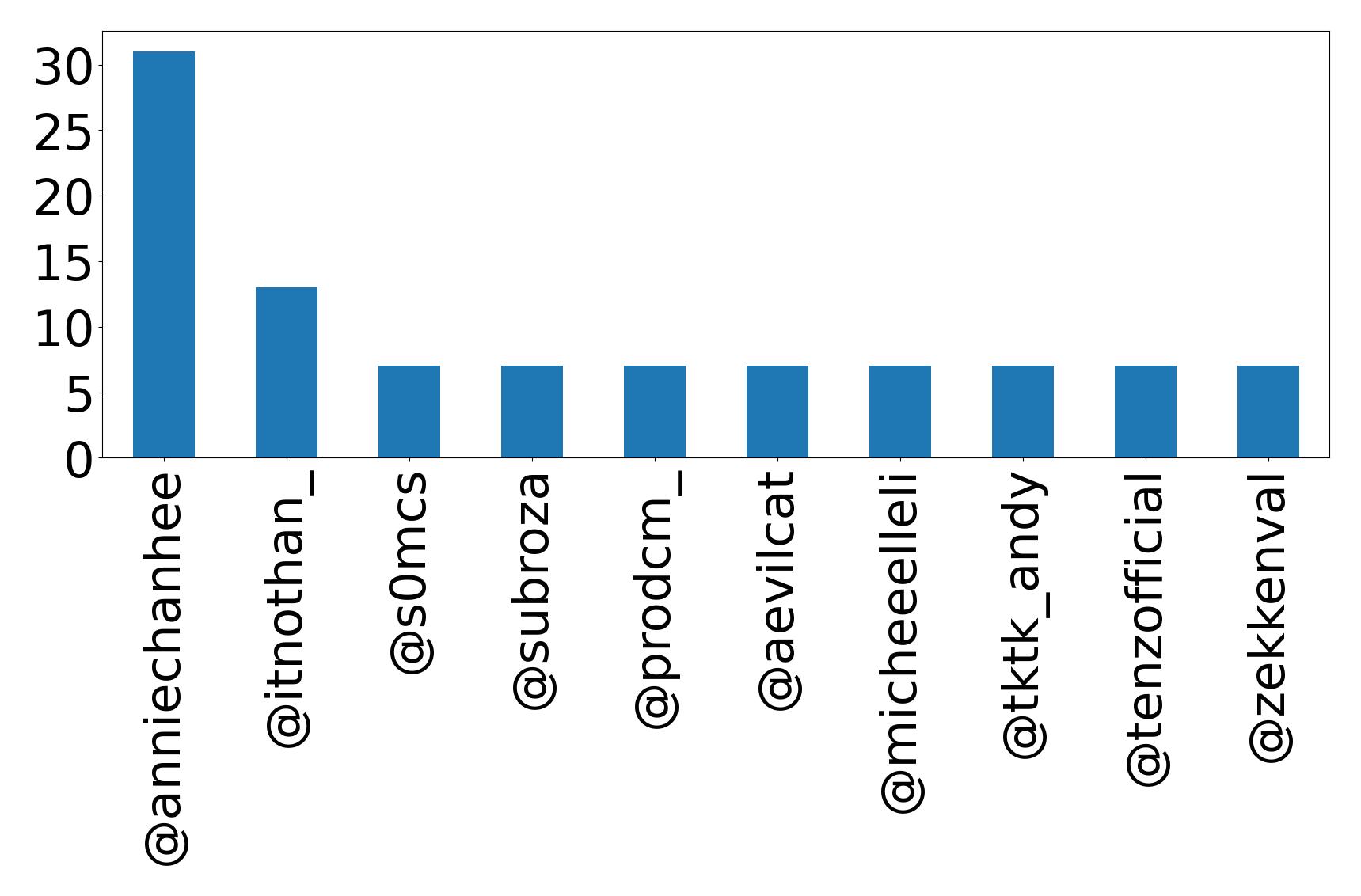 Top mention
