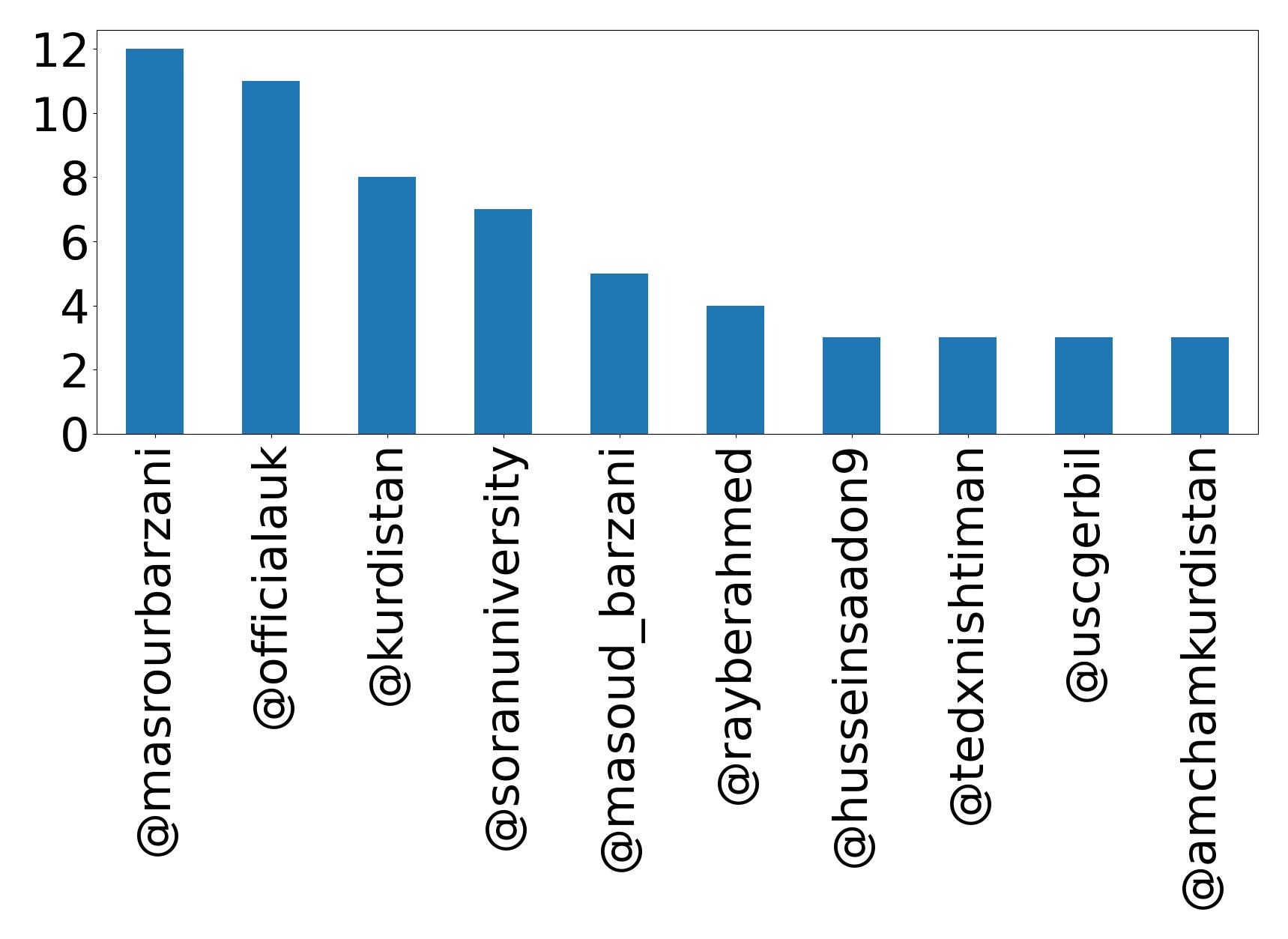 Top mentions