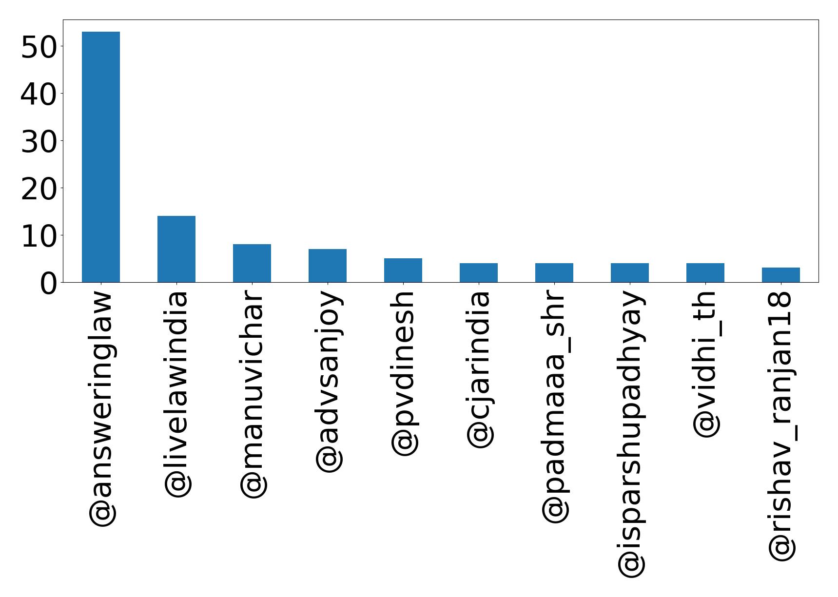 Top mentions