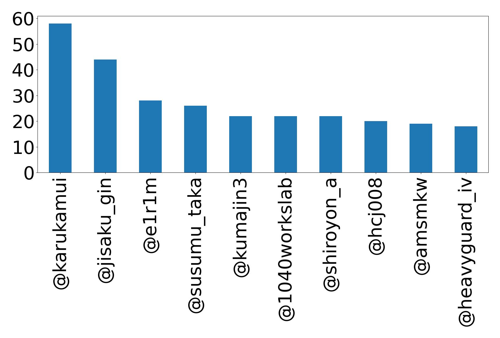 Top mentions