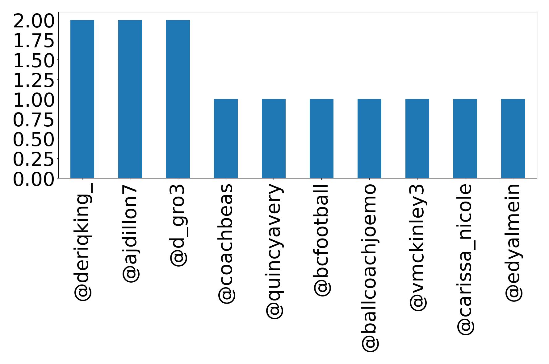 Top mentions
