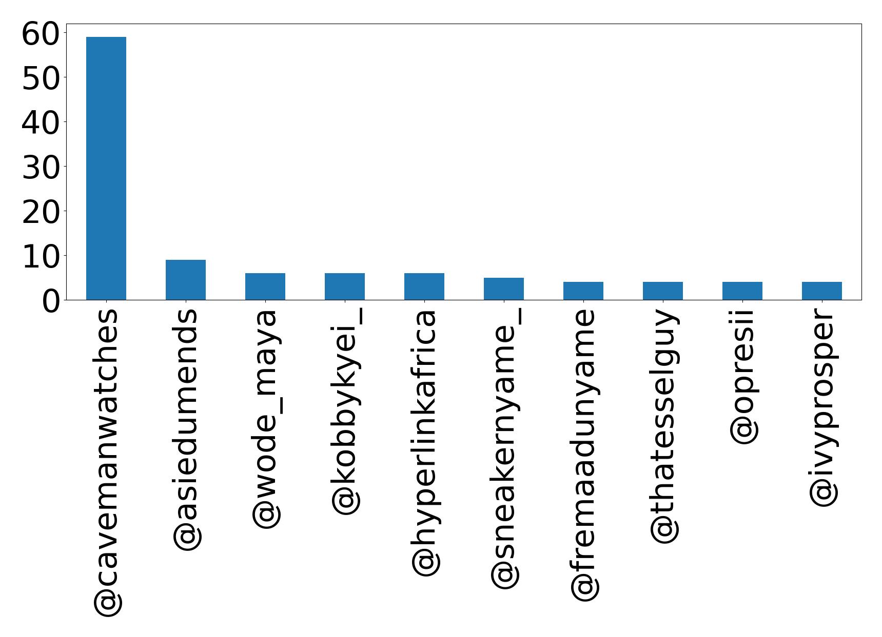 Top mentions