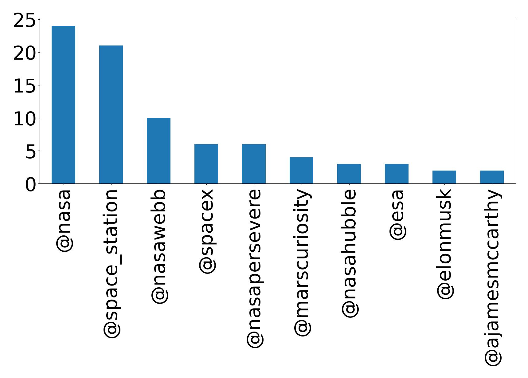 Top mentions
