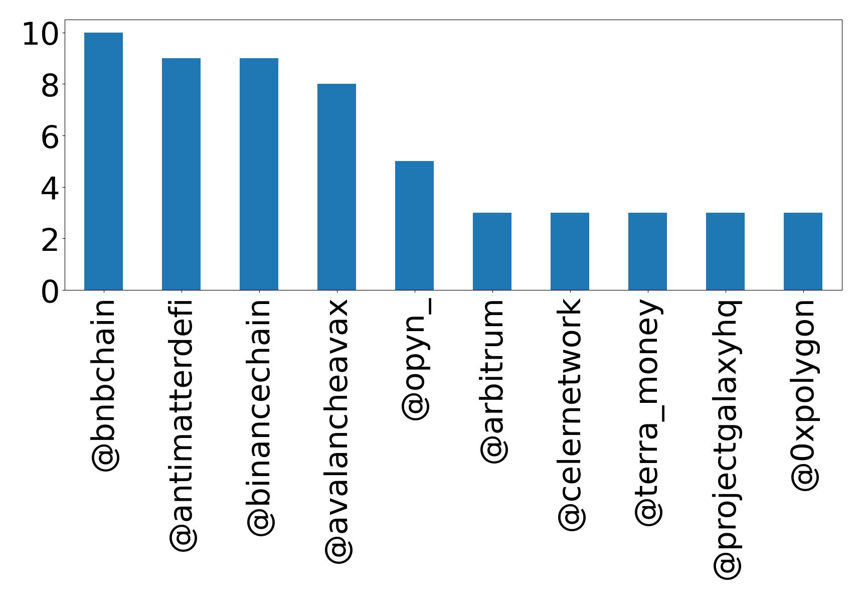 Top mentions