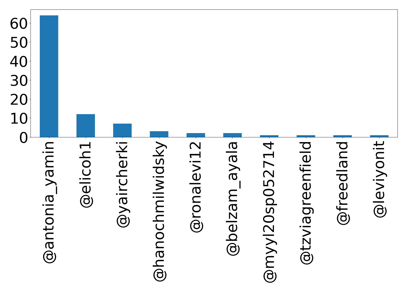 أهم الإشارات