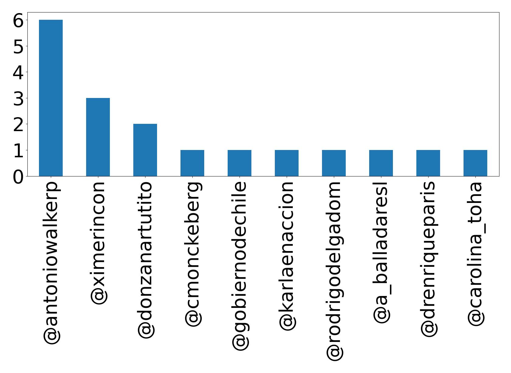Top mentions