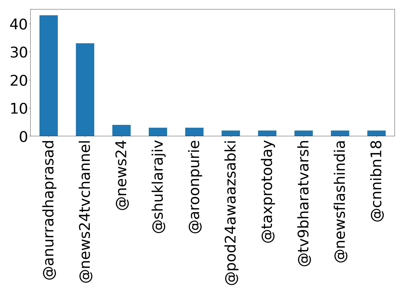 Top mentions