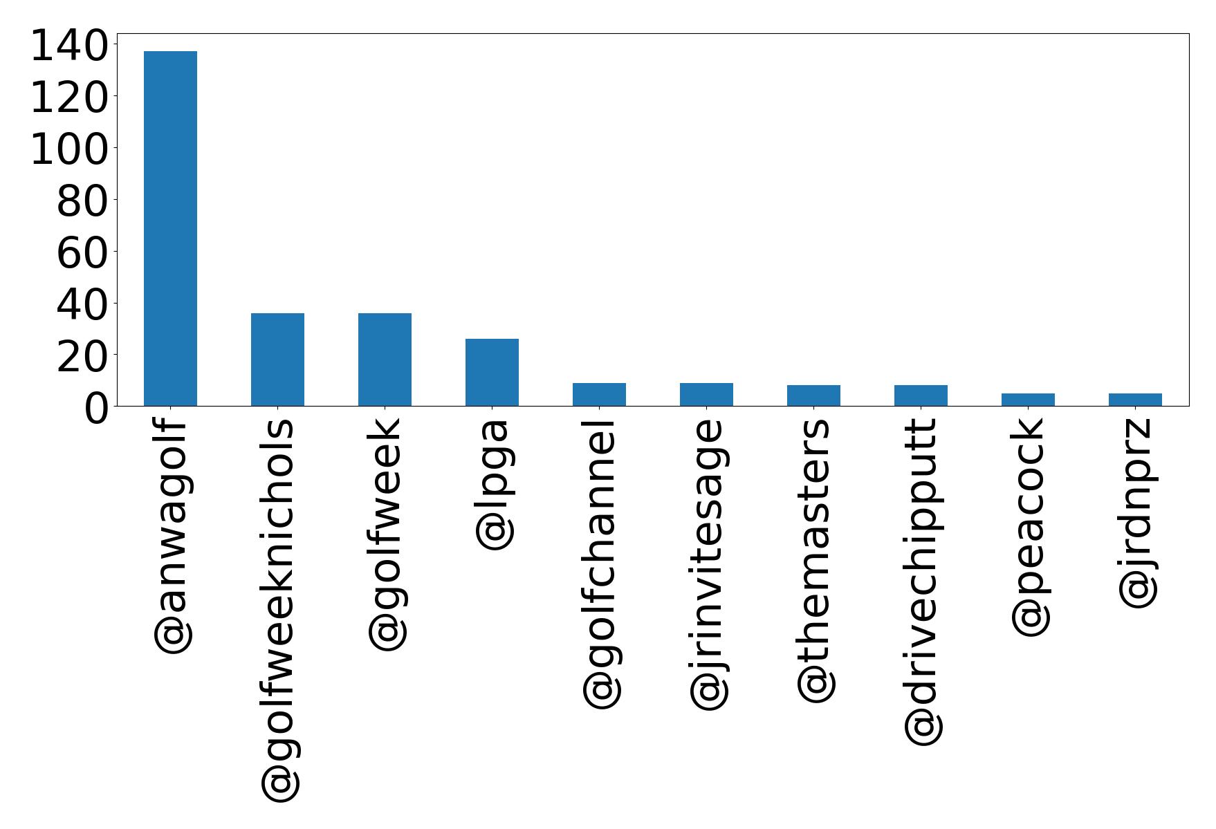 Top mentions