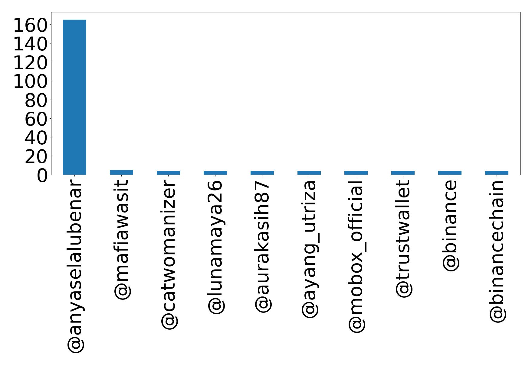 Top mentions