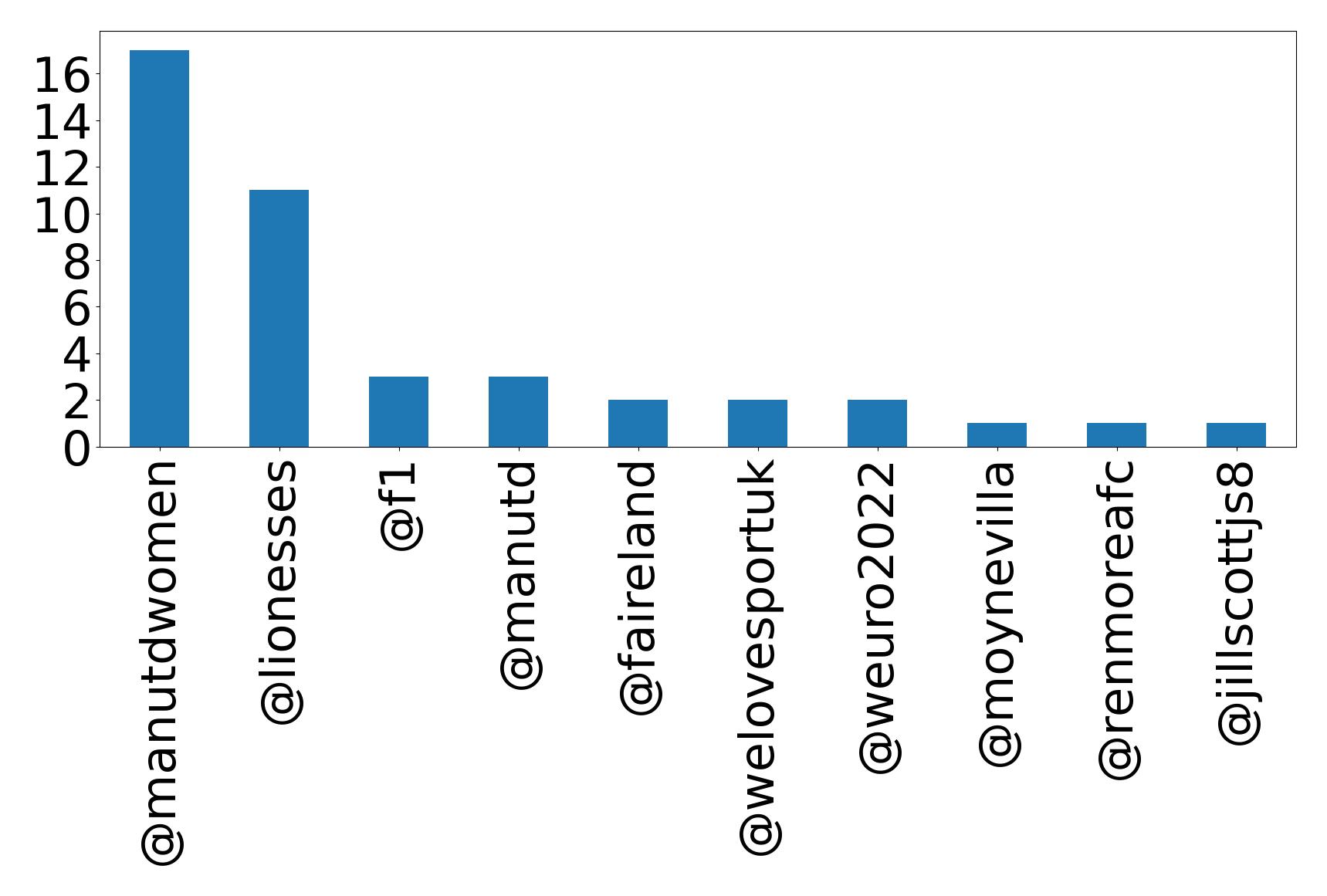 Top mentions