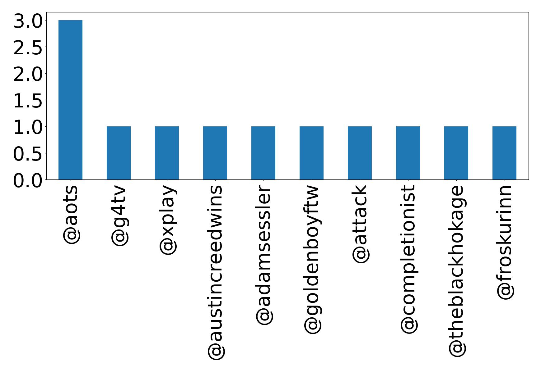 Top mentions