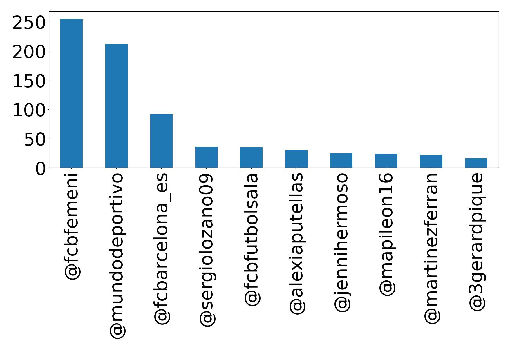 Top mentions