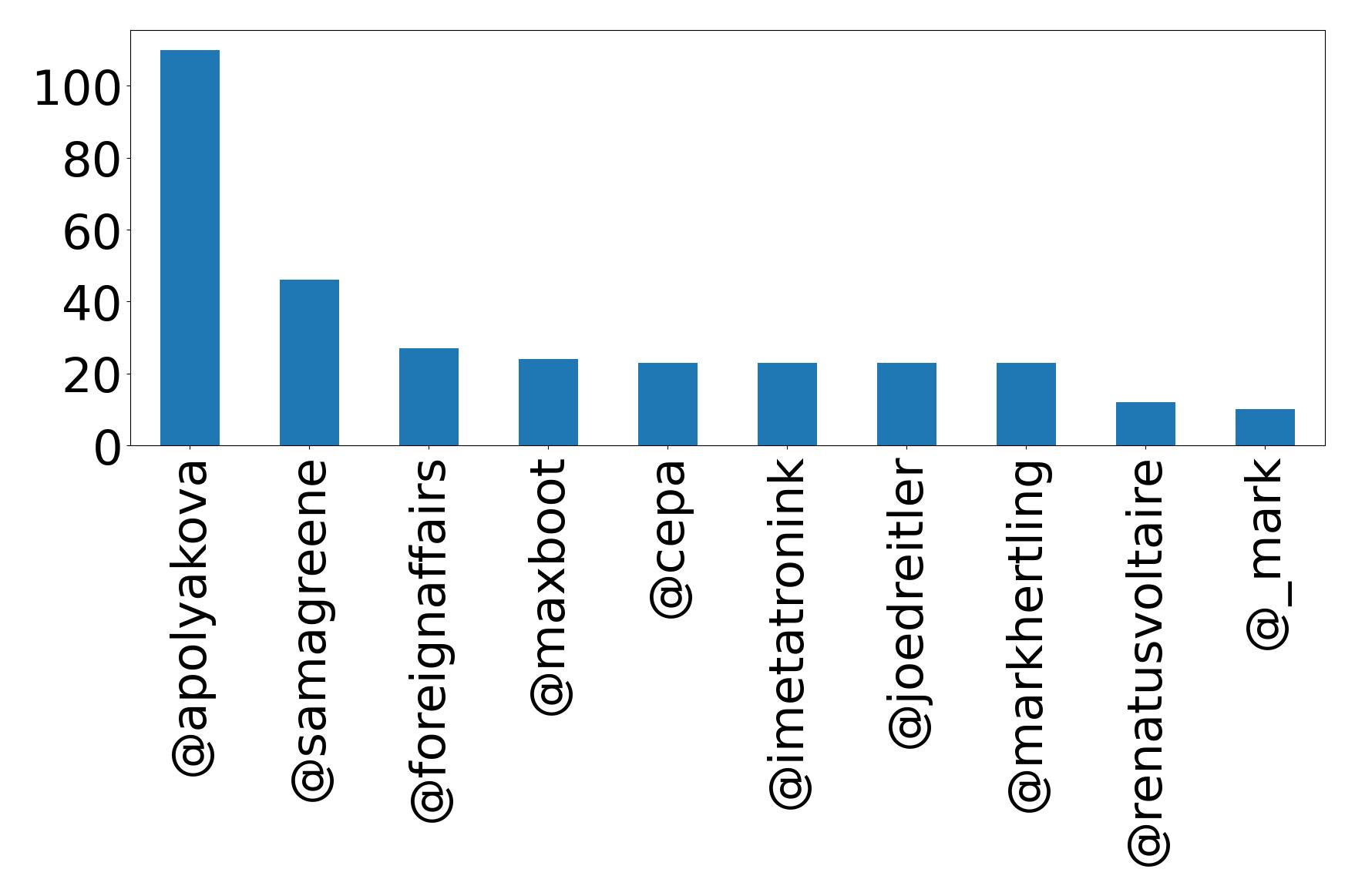 Top mentions