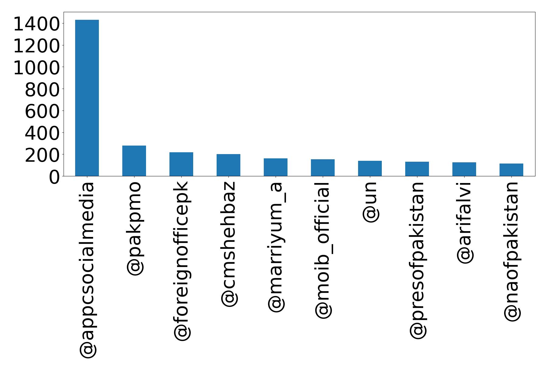 Top mentions