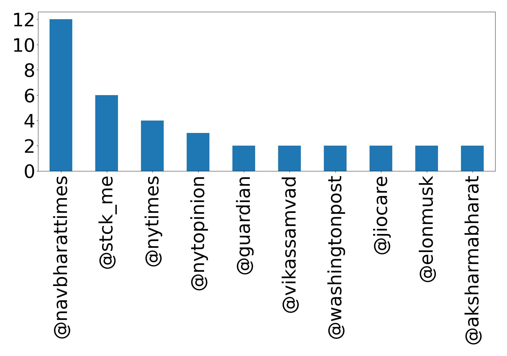 Top mentions
