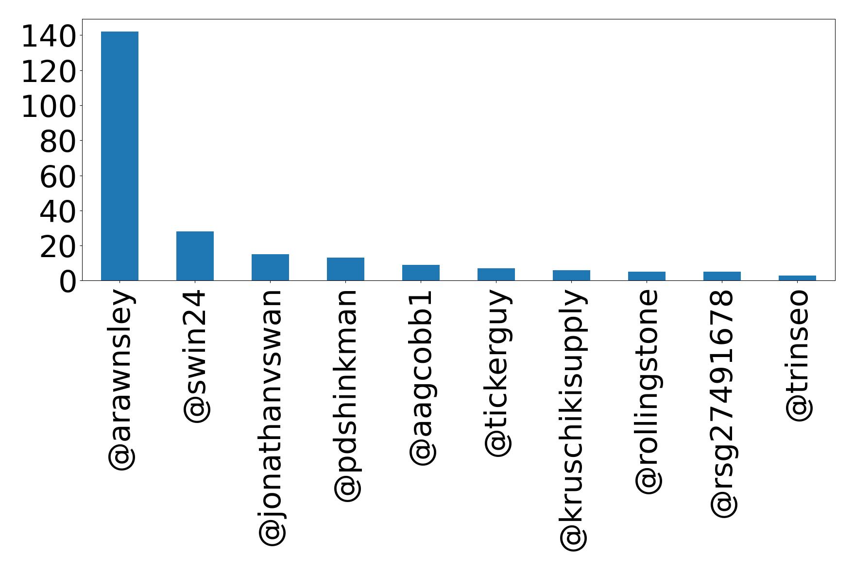 Top mentions