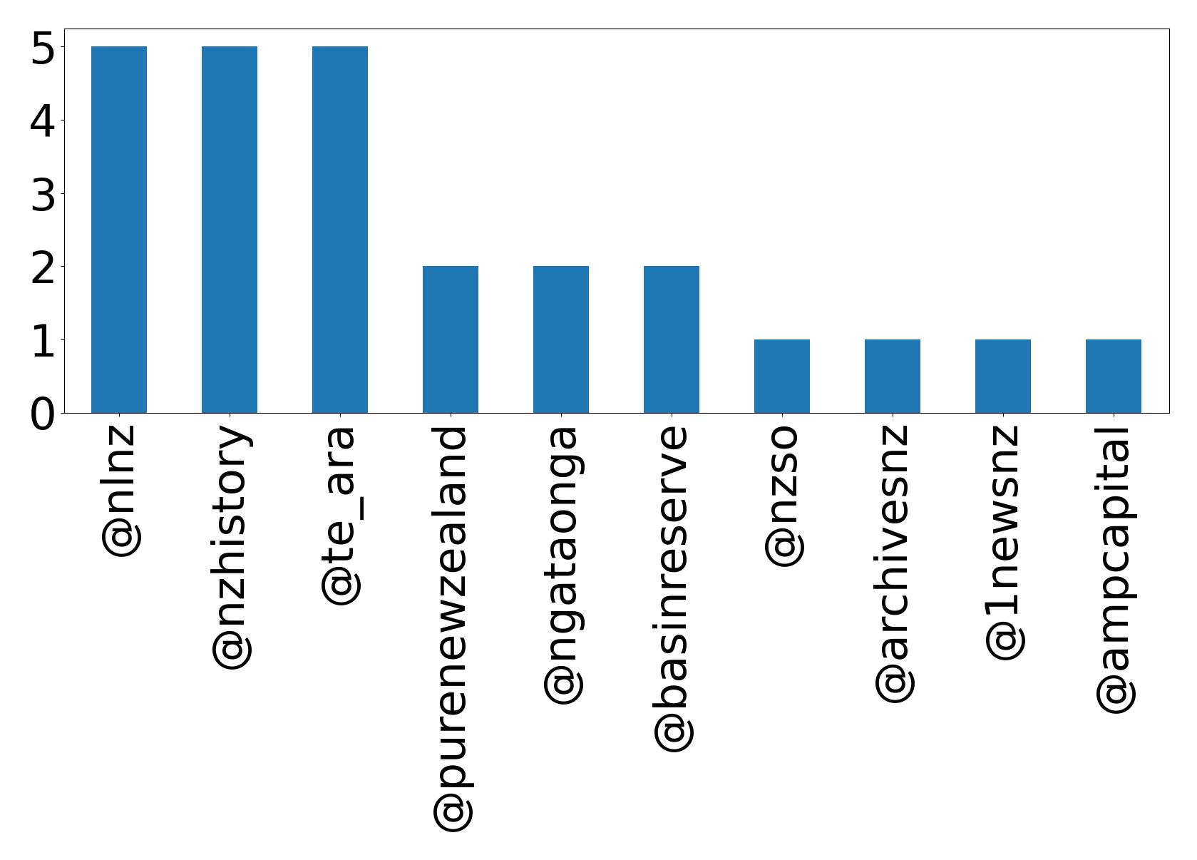 Top mentions
