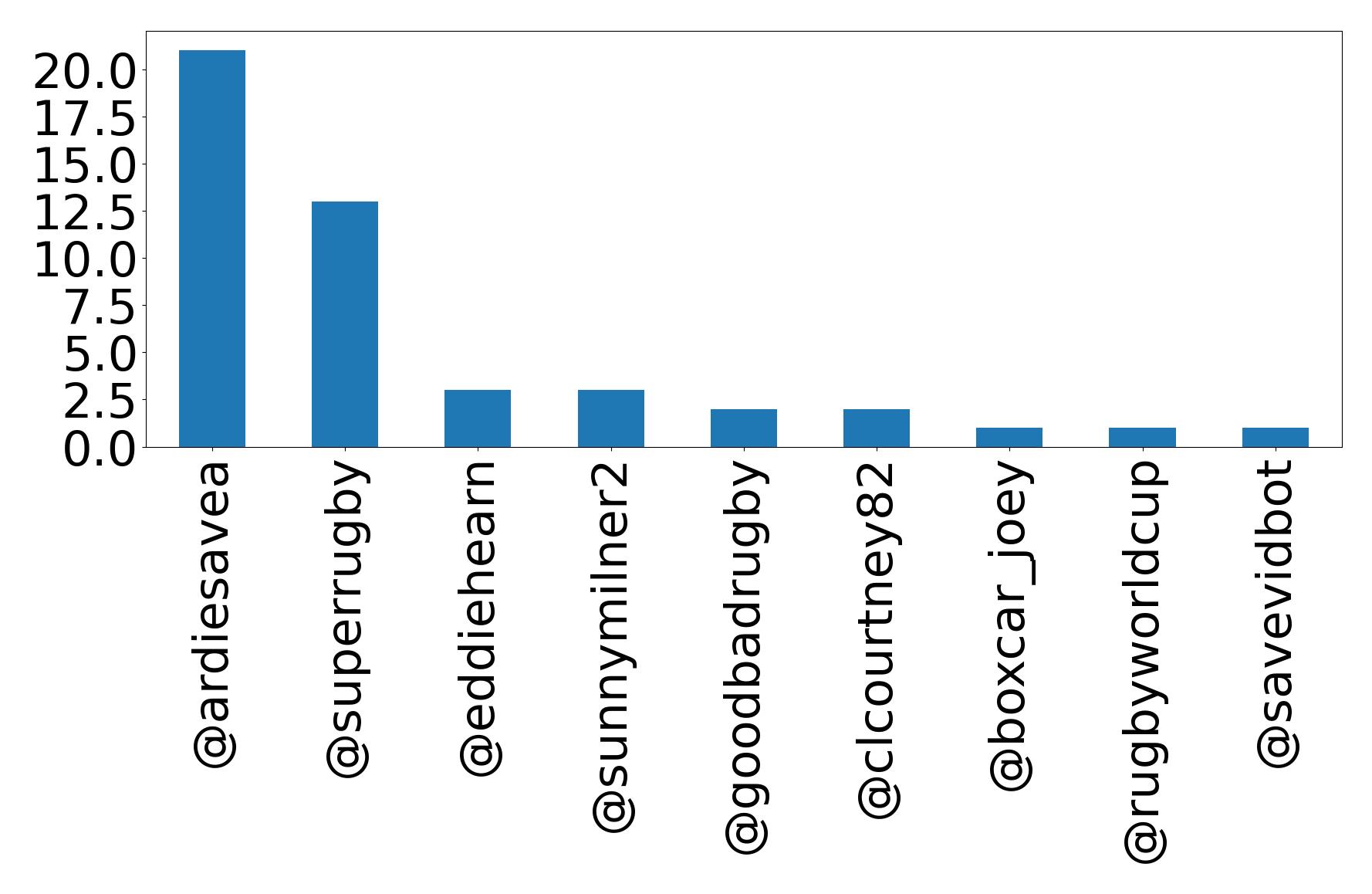 Top mentions