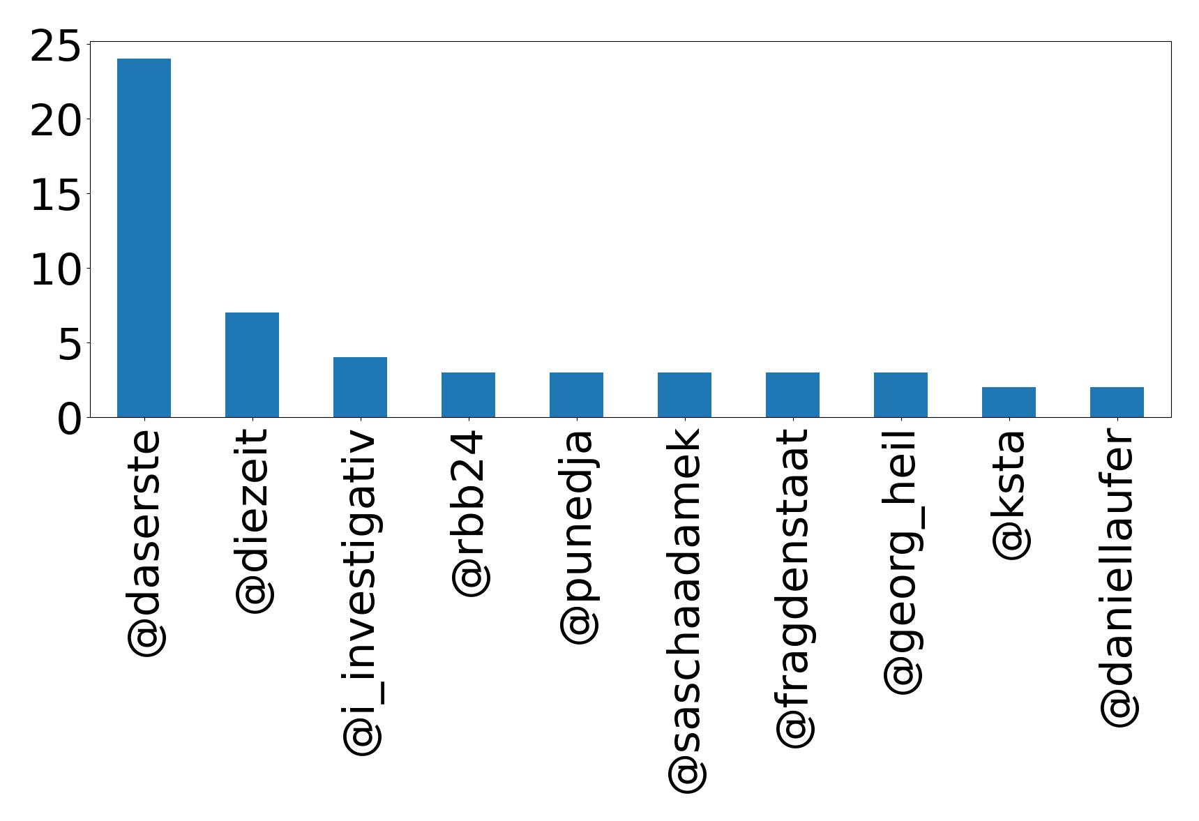 Top mentions