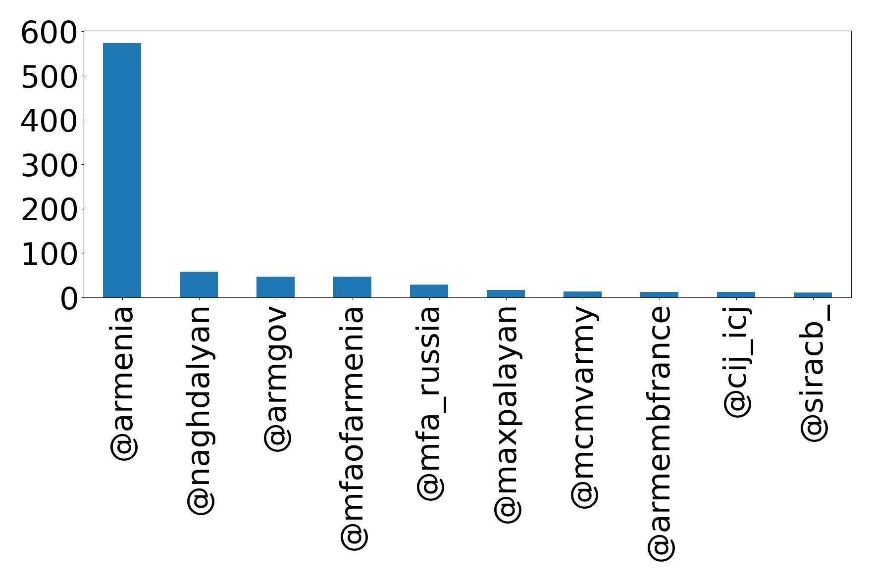 Top mentions