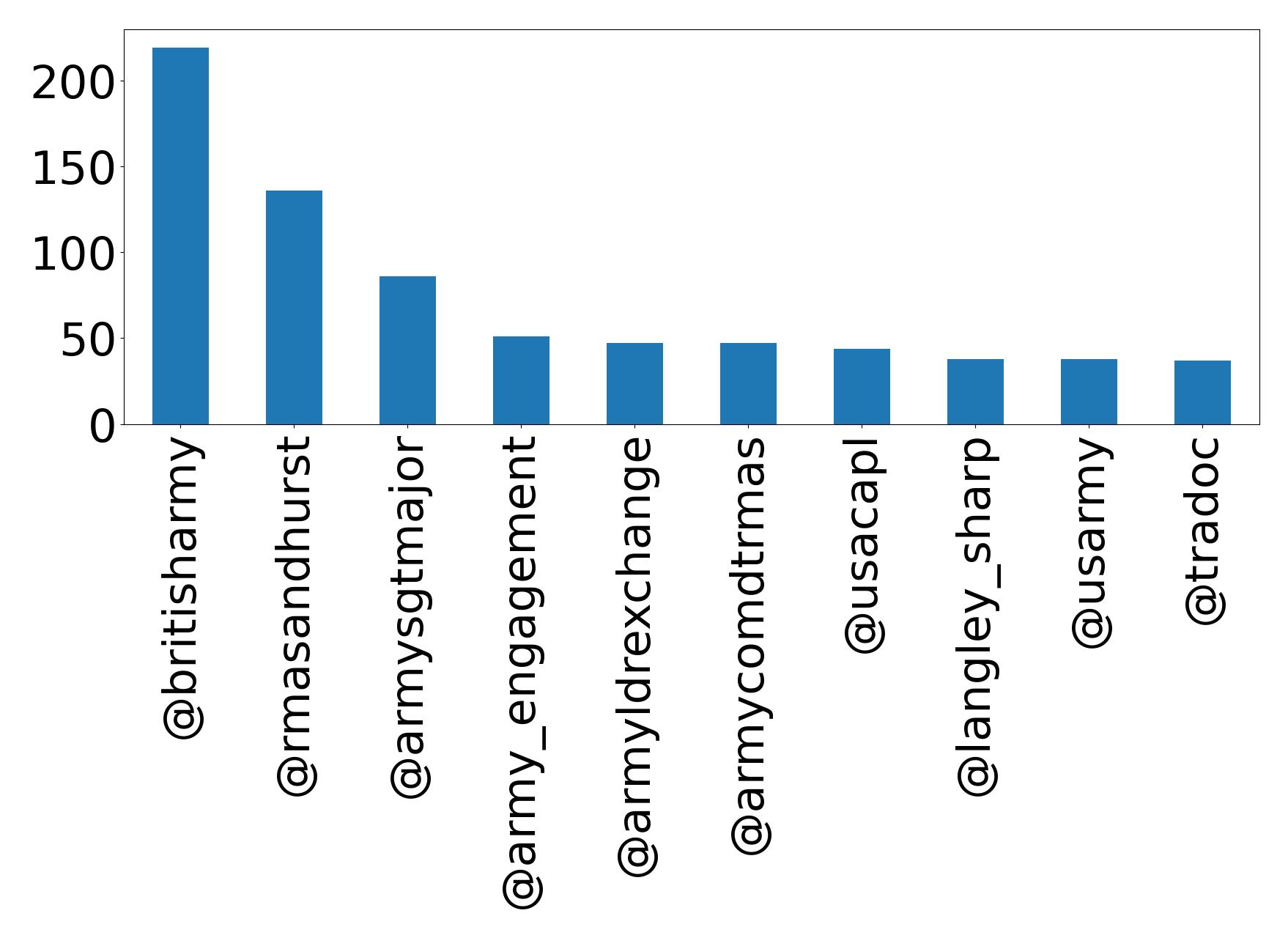 Top mentions