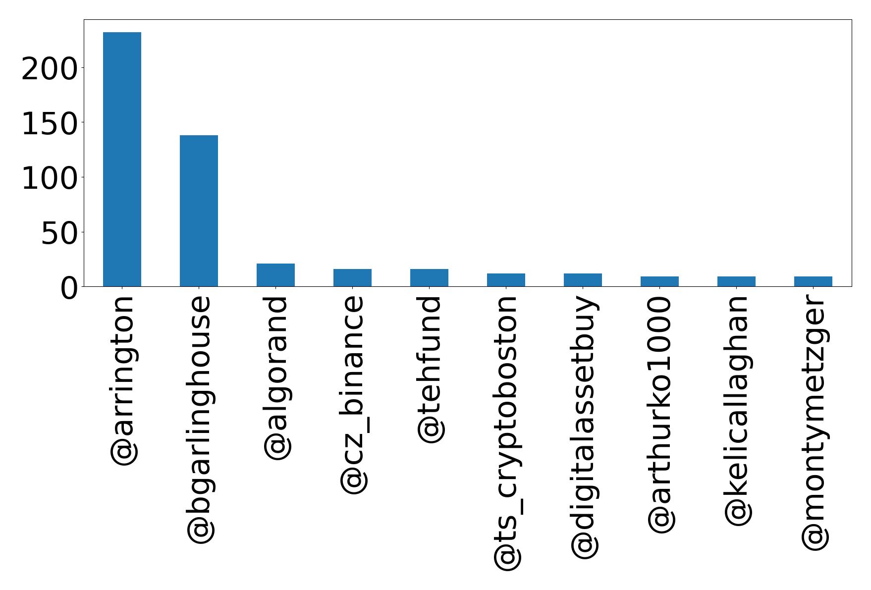 Top mentions