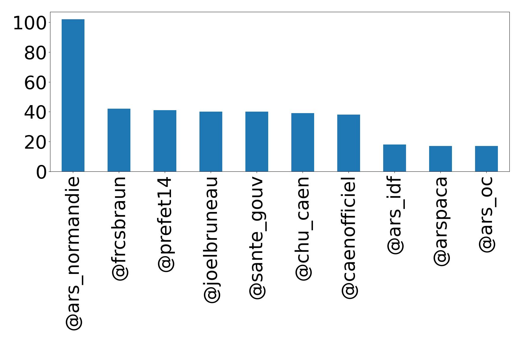 Top mentions