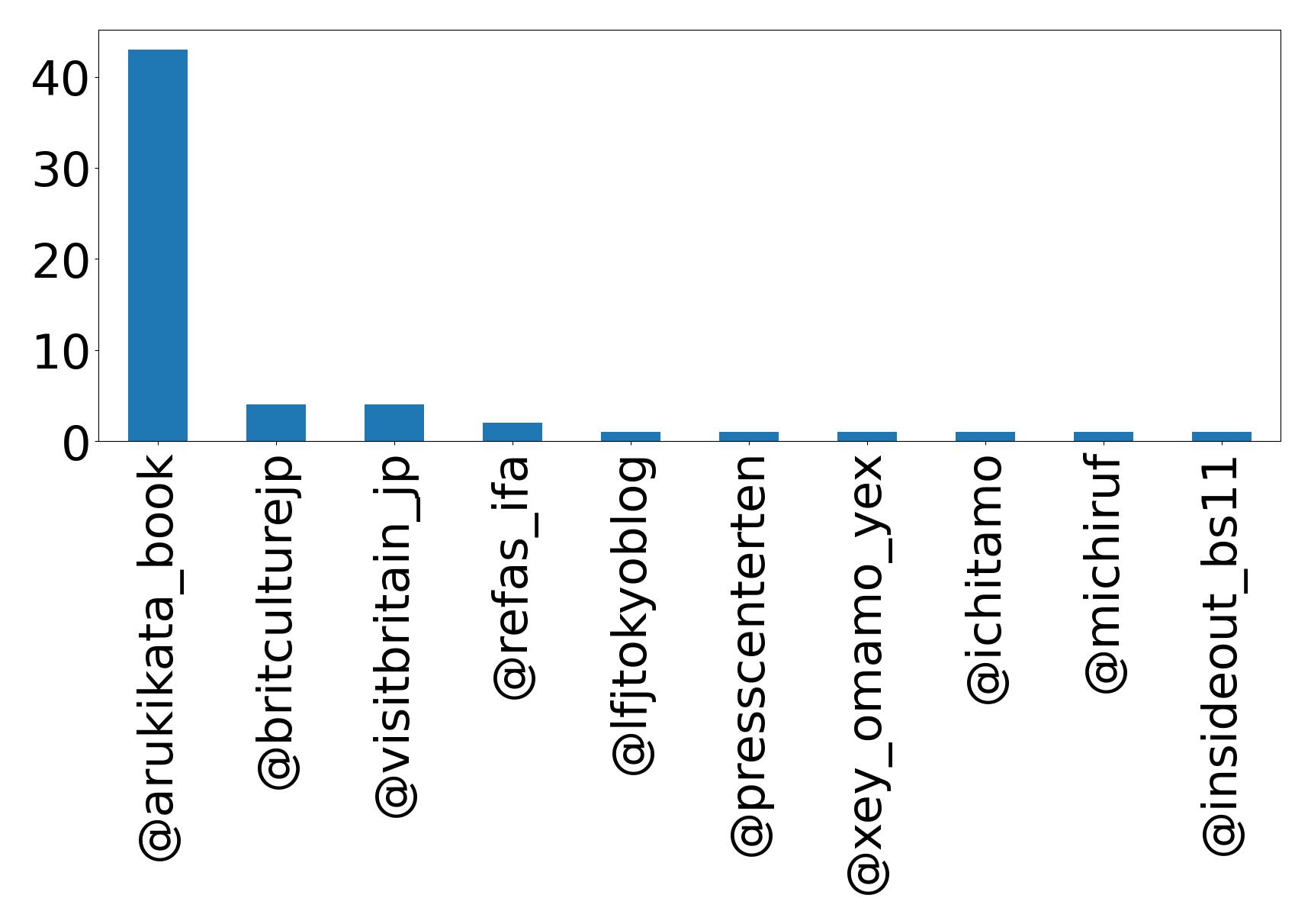 Top mentions