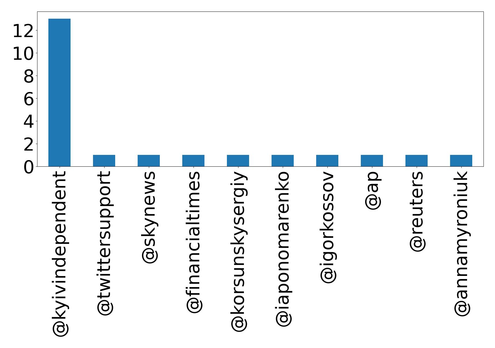 Top mentions