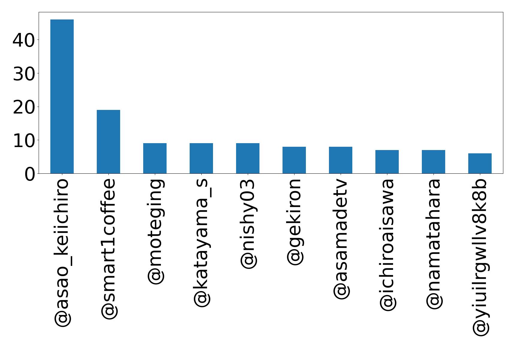 Top mentions