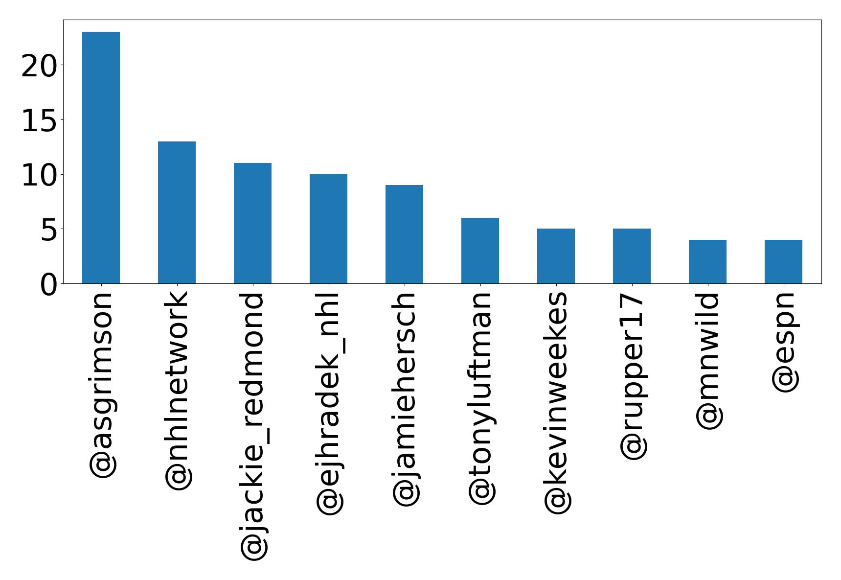 Top mentions