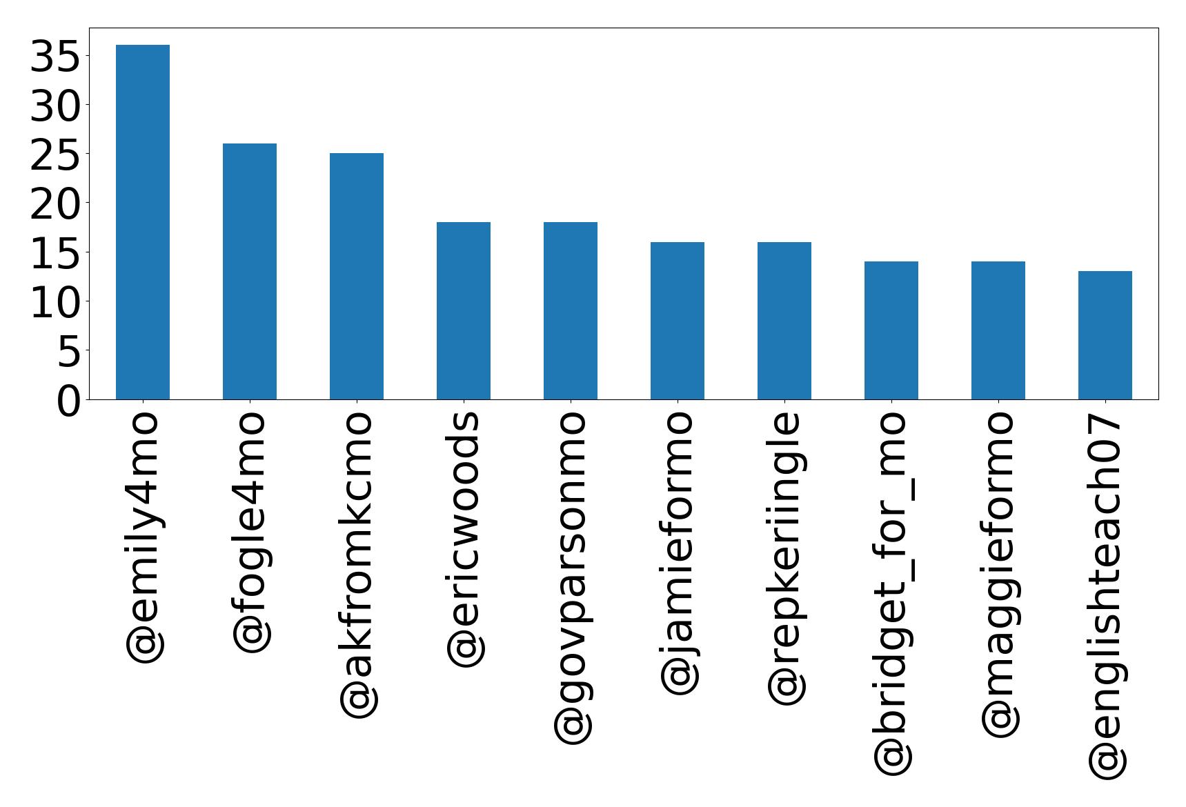 Top mentions